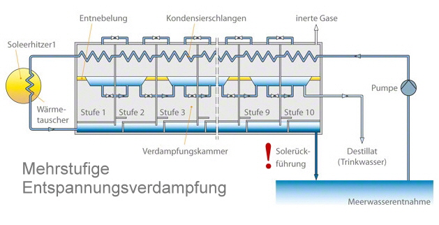 Prinzip Mehrstufige Entspannungsverdampfung, Quelle: KSB