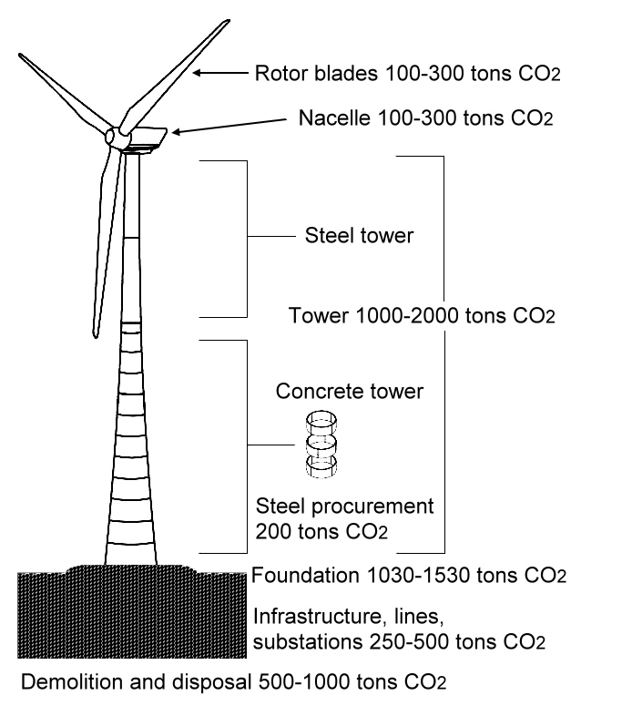 Truth large wind turbine, source: tomfae