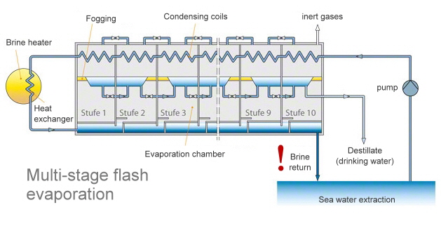 Multi stage flash evaporation desalination, Source: KSB