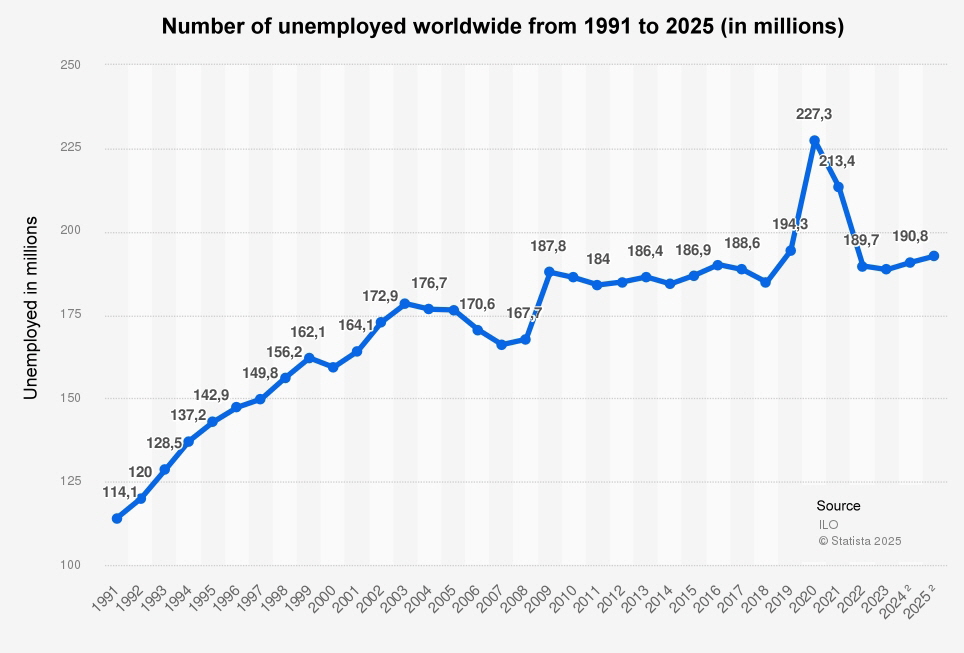 Number of unemployed worldwide 1991 to 2025